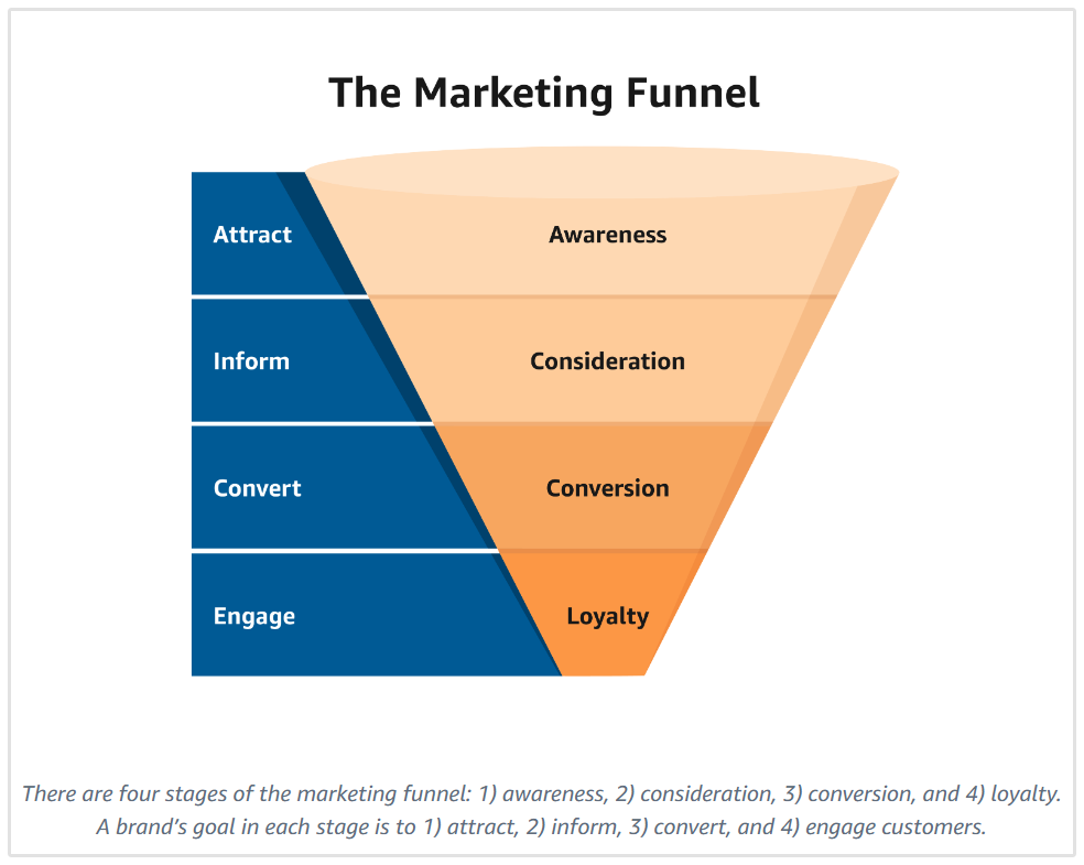 Marketing Funnel